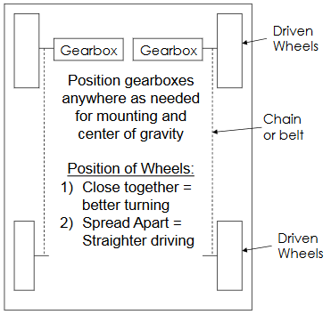 Four wheel drive configuration.