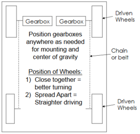 Four wheel drive configuration.